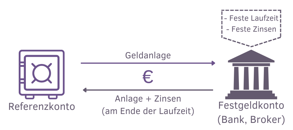 Funktionsweise von Festgeld