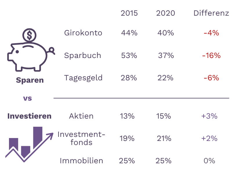 Geldanlagen in Niedrigzinsphasen
