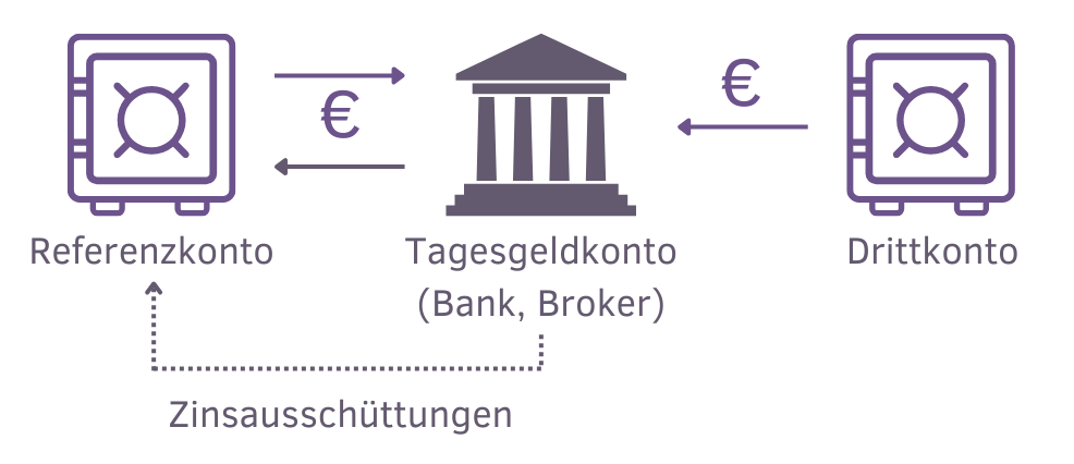 Funktionsweise von Tagesgeld